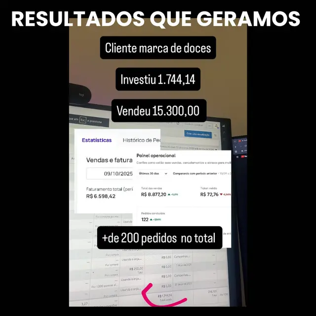 Cliente marca de doces: investiu R$ 1.744,14, vendeu R$ 15.300 com mais de 200 pedidos