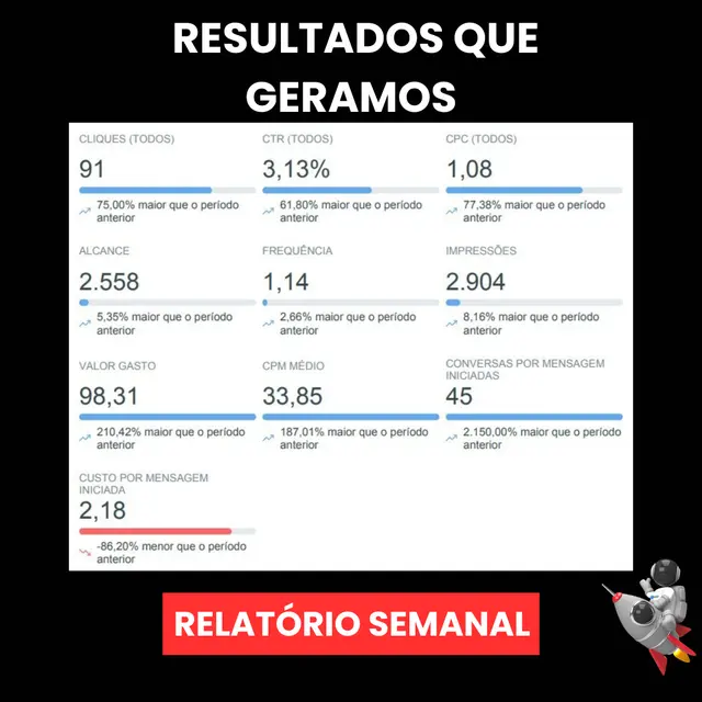 Relatório semanal Meta: 91 cliques, 3,13% CTR, 45 conversas iniciadas, custo por mensagem R$ 2,18